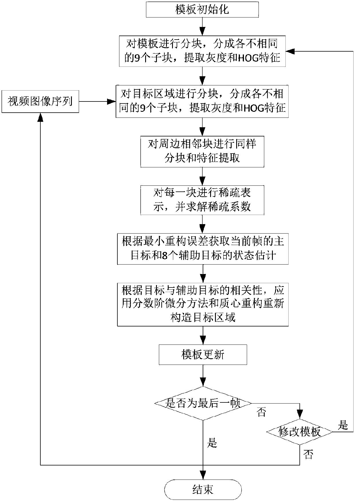 Fractional differential-based multi-feature combined sparse representation tracking method