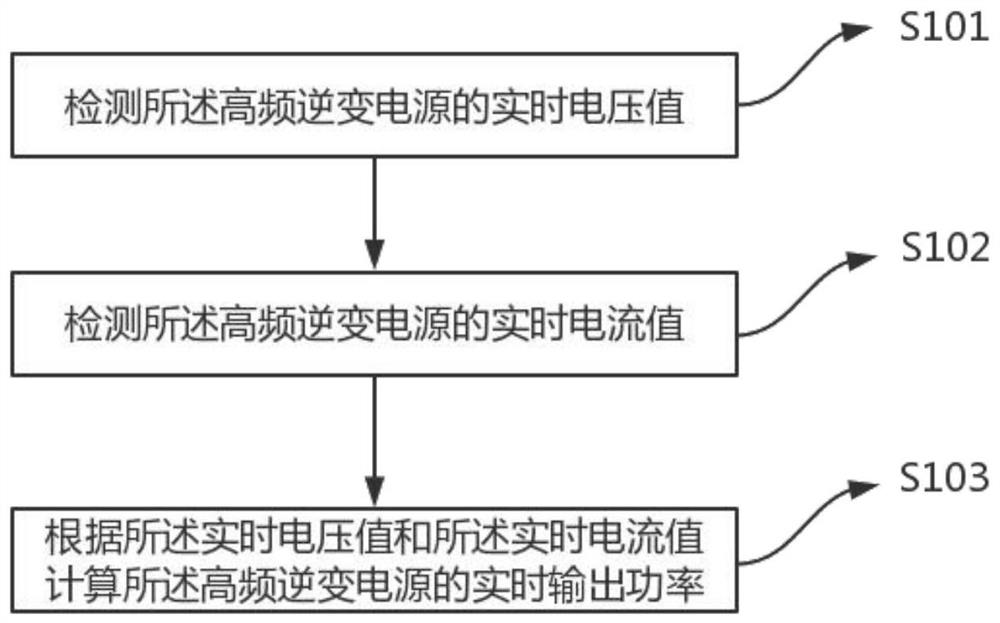 High-frequency inverter power supply power adjusting method and adjusting system