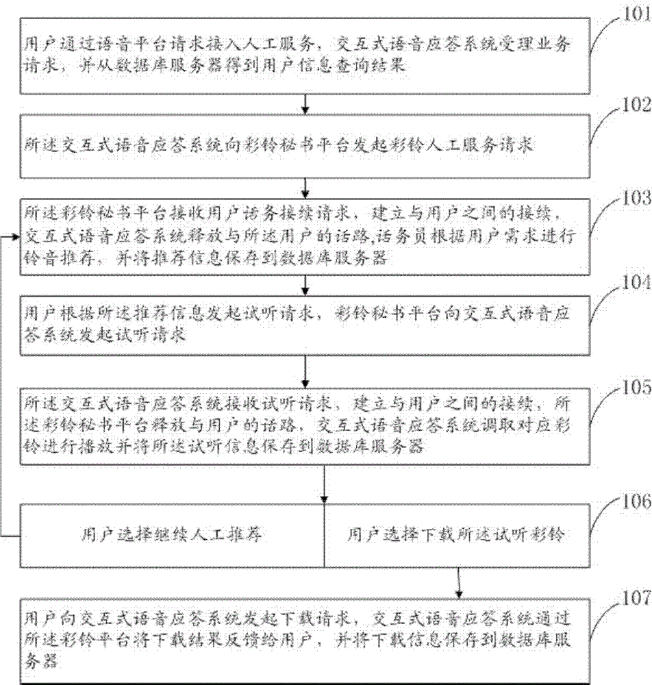 A method and system for auditioning and downloading CRBT