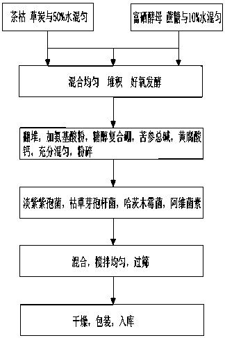 Microbial selenium-rich medical fertilizer for preventing and treating root-knot nematode disease, clubroot and underground pests