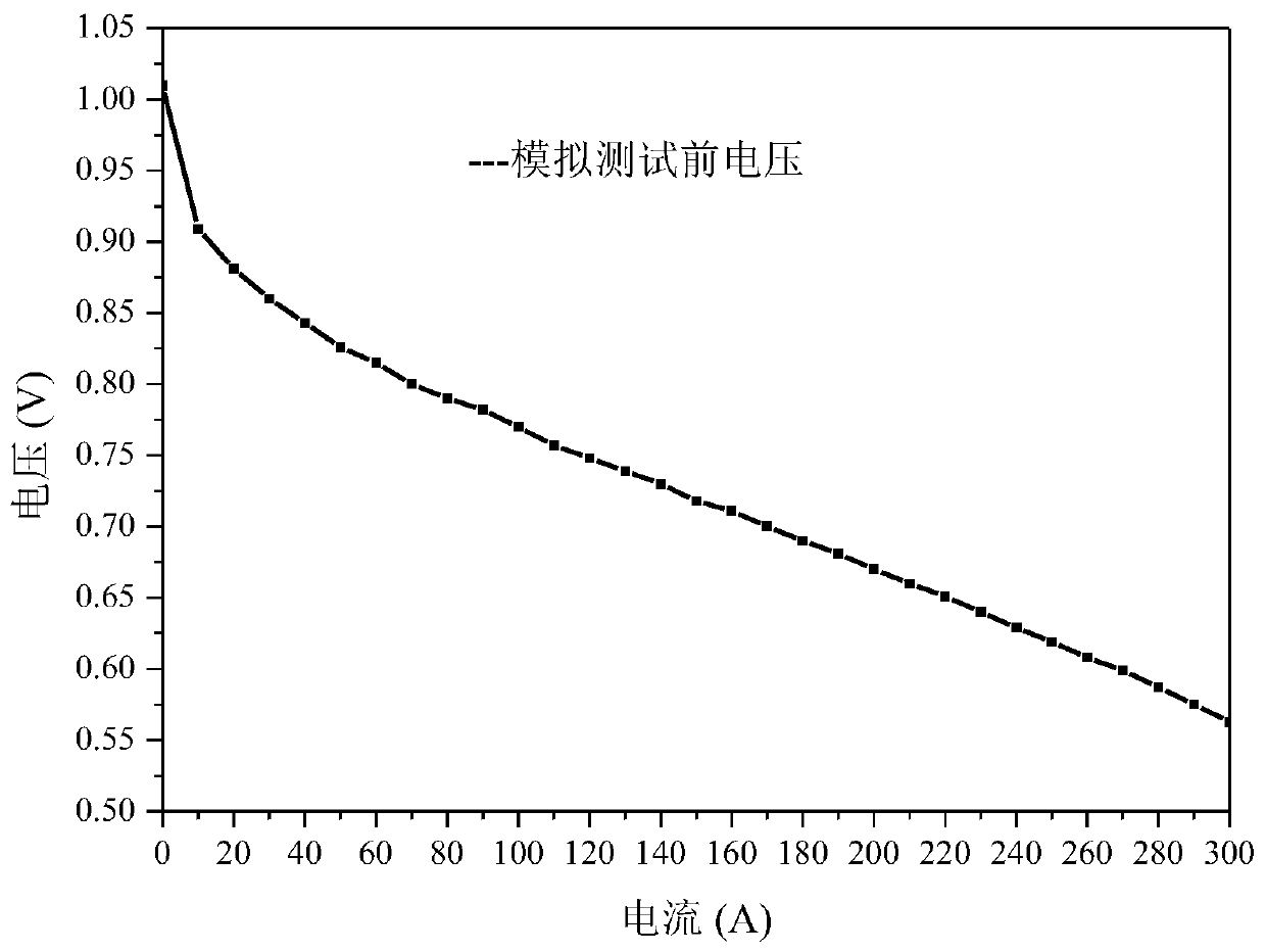 Fuel cell membrane electrode performance test method