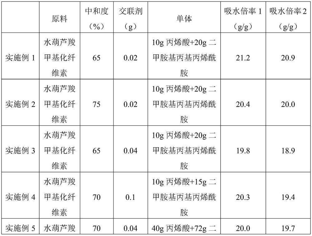 Water hyacinth carboxymethyl cellulose salt-resistant and super absorbent resin and preparation method thereof