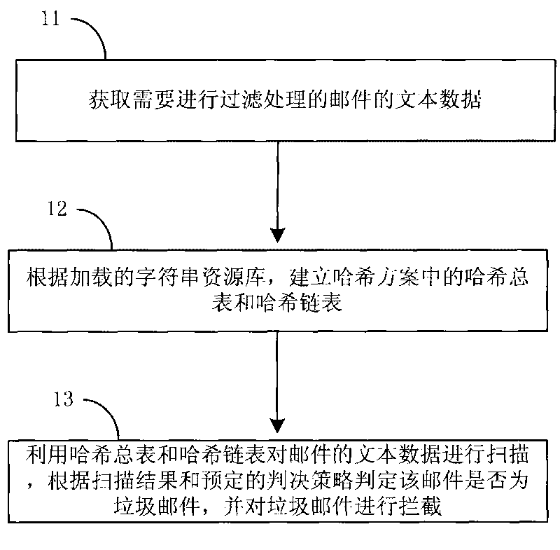 Method and apparatus for intercepting junk mail