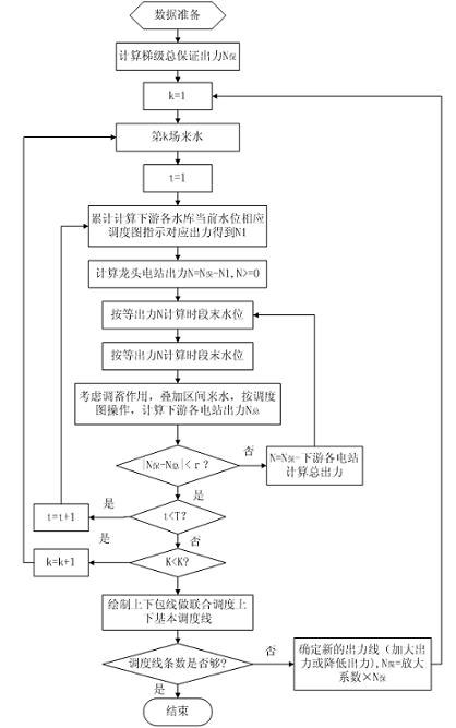 Method for drawing joint scheduling graph of step reservoir