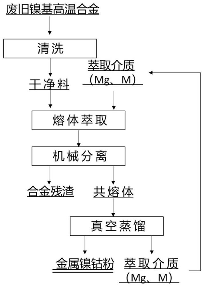 Method for extracting, separating and recycling nickel and cobalt in waste nickel-based high-temperature alloy by using melt