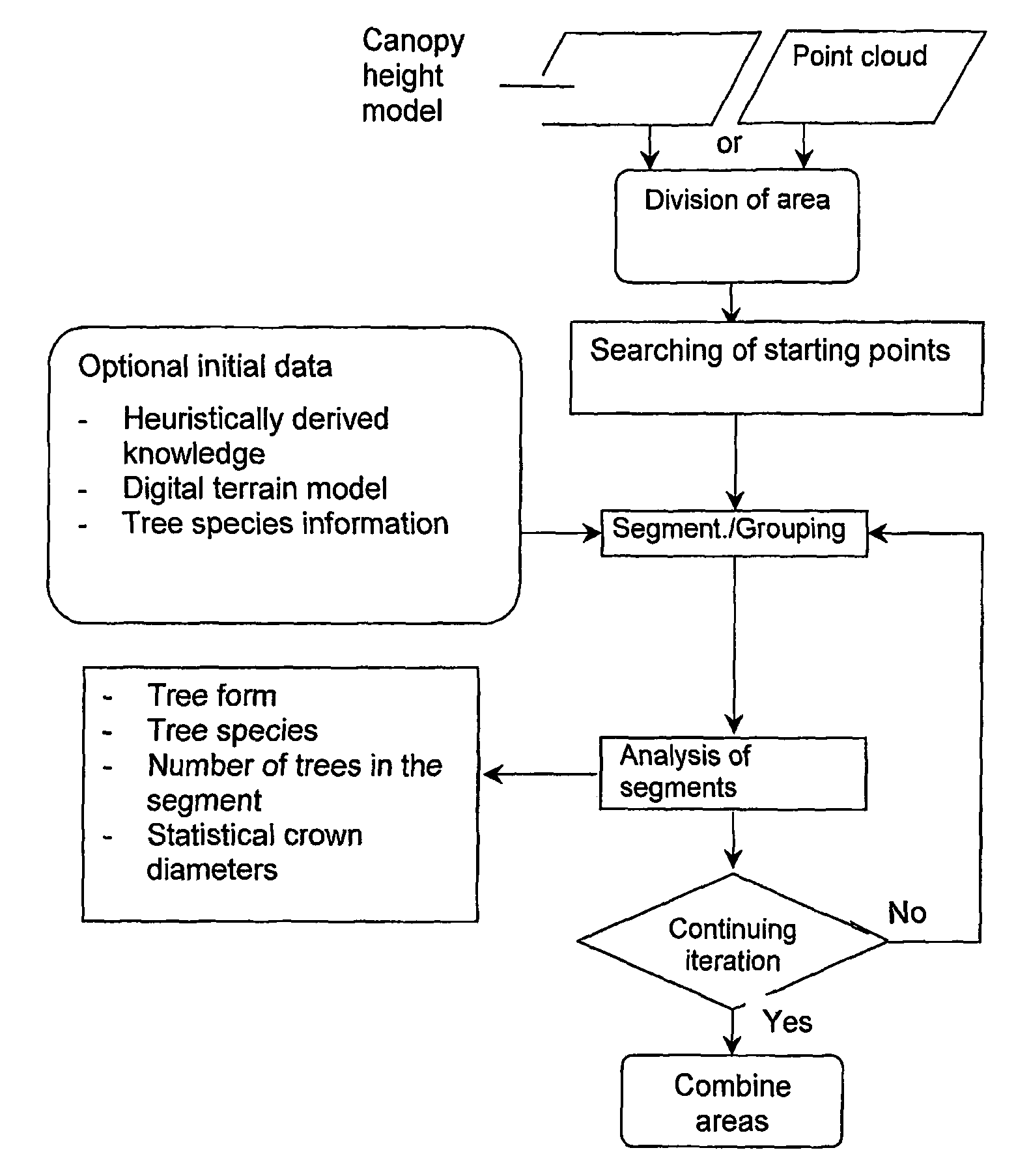 Method for determination of stand attributes and a computer program for performing the method