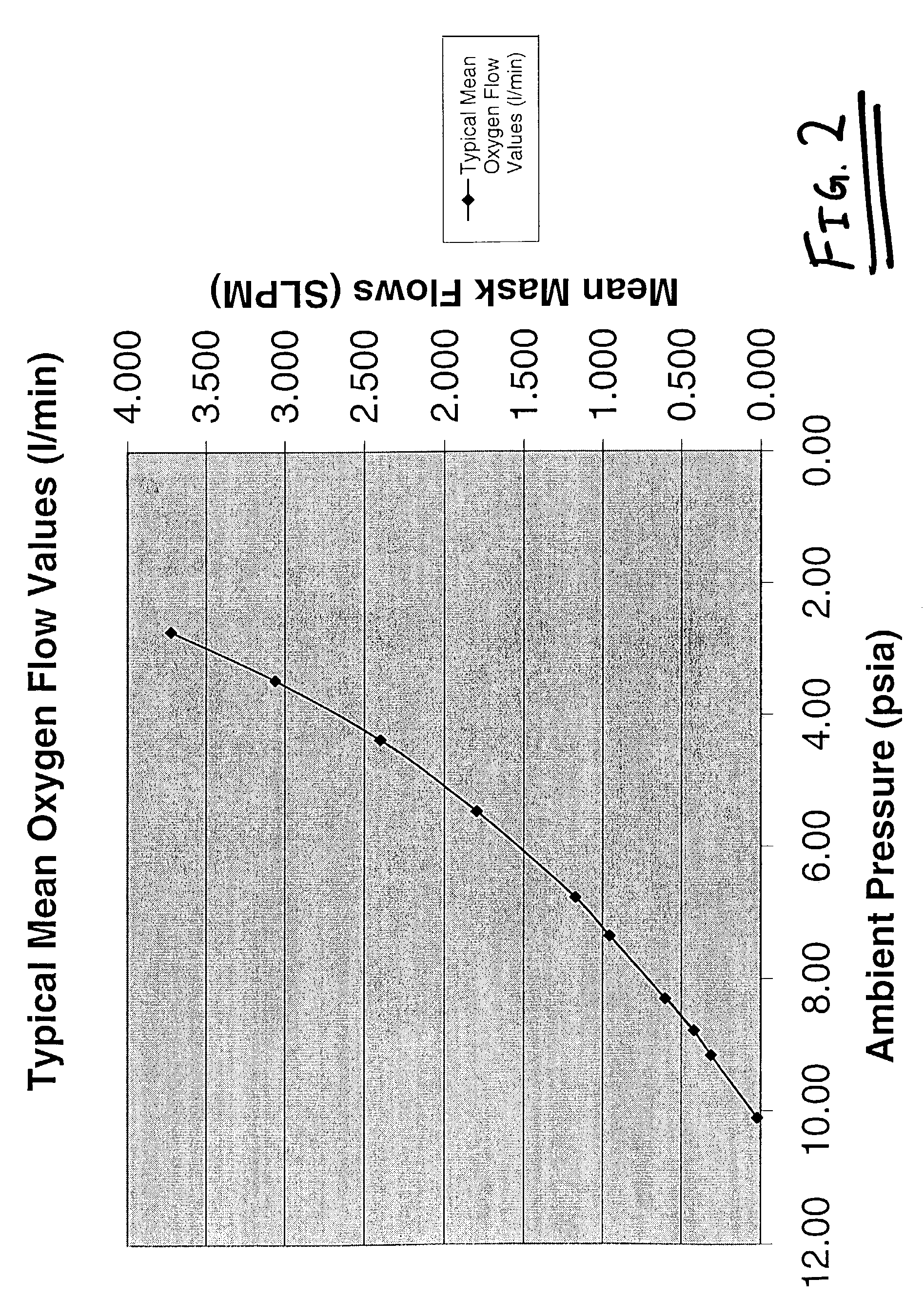 Oxygen supply system having a central flow control unit