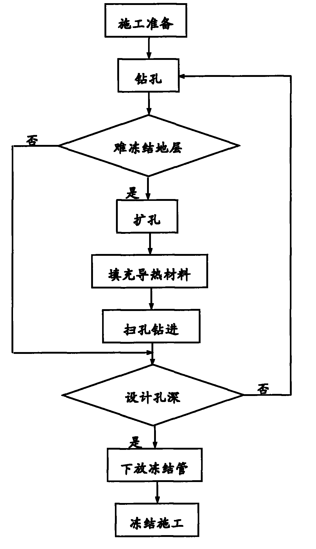 Freezing strengthening construction method for partial stratums difficult to freeze