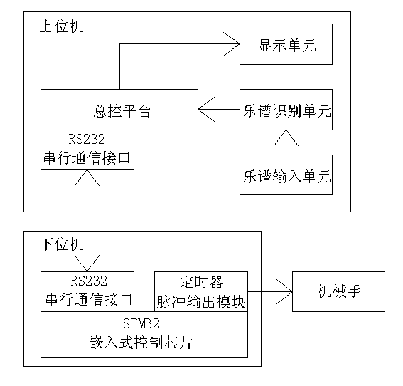 Intelligent piano playing system