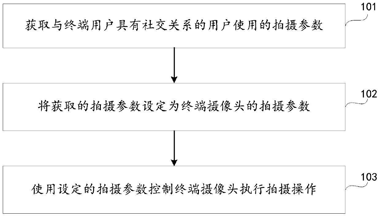 Method, device and computer-readable storage medium for controlling camera shooting