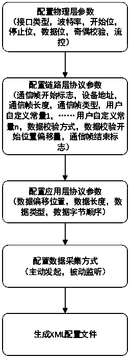 Fast universal multi-protocol gateway realization system and method