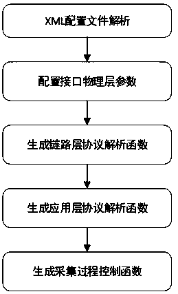 Fast universal multi-protocol gateway realization system and method