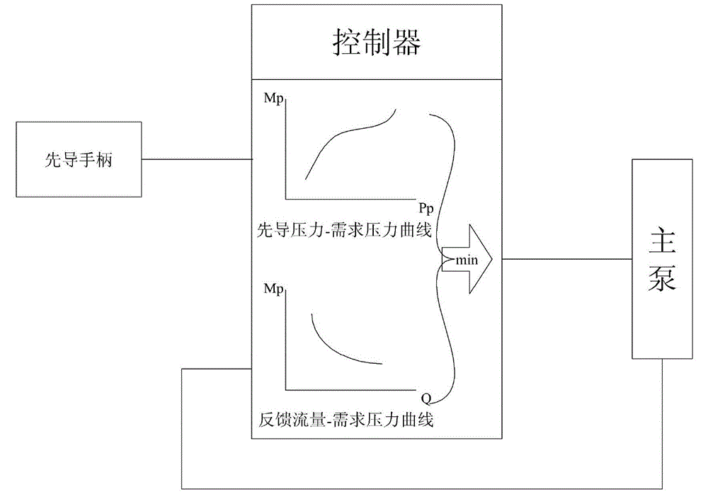 Flow control method of a pressure control pump