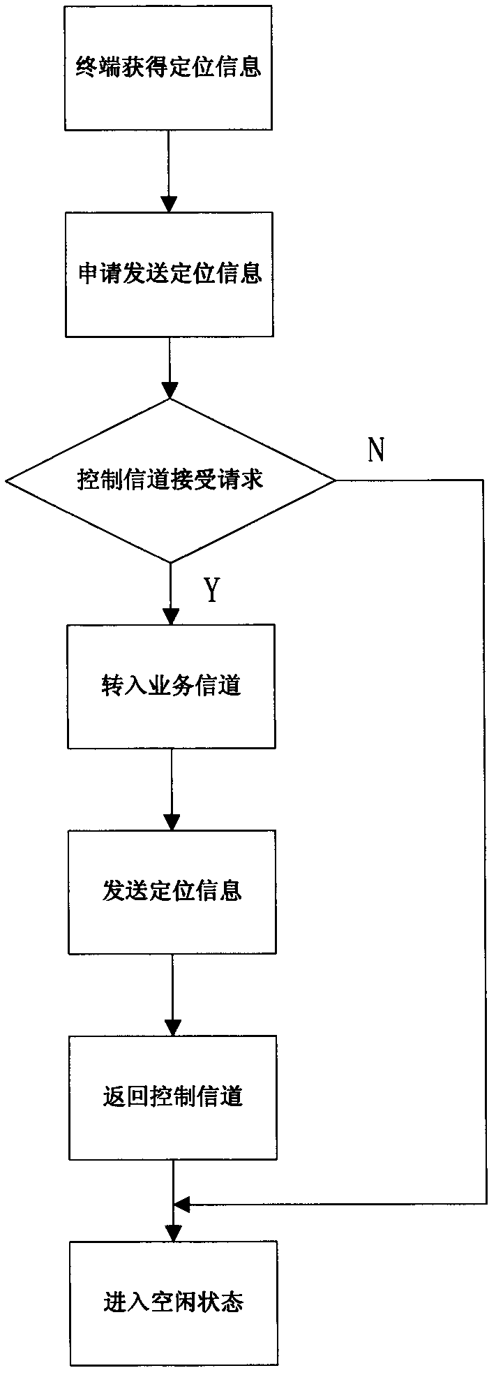 Method for transmitting locating information by cluster communication system by the aid of idle traffic channels