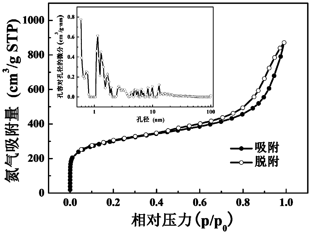 A kind of lignin porous carbon nanosheet and its preparation method and application in supercapacitor electrode material