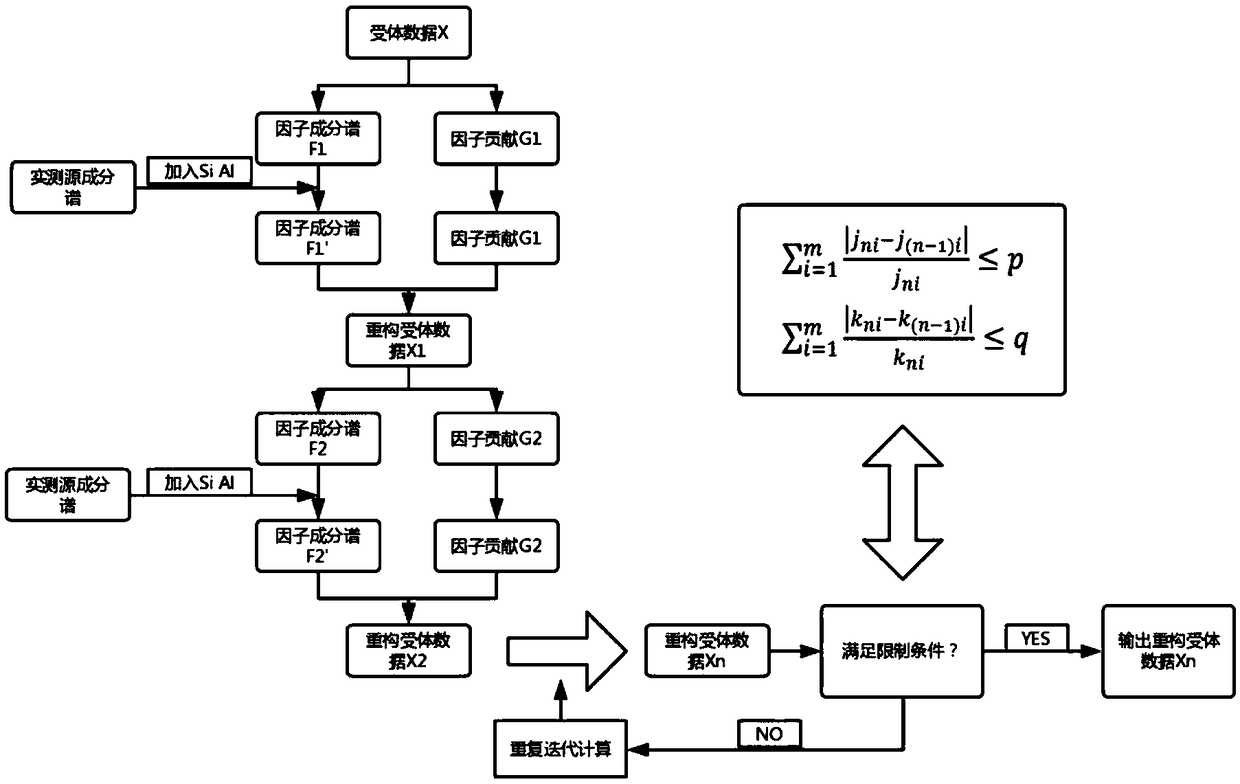 Missing component iterative inversion calibration nesting-PMF source apportionment algorithm