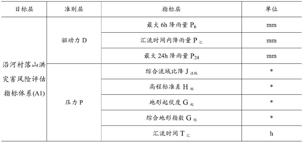 A method and system for evaluating the risk of mountain torrent disasters in villages along the river based on the dpsir model