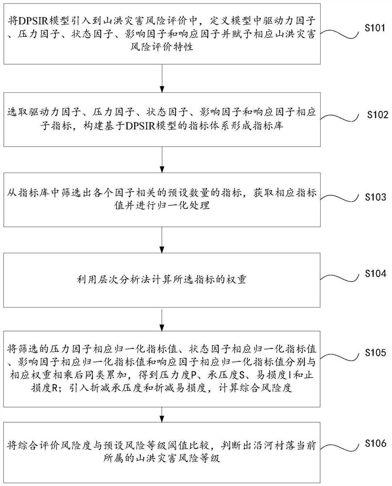 A method and system for evaluating the risk of mountain torrent disasters in villages along the river based on the dpsir model