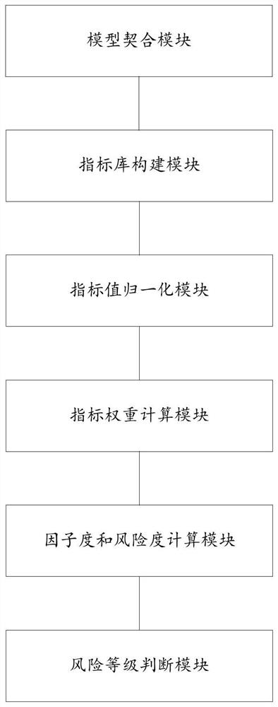 A method and system for evaluating the risk of mountain torrent disasters in villages along the river based on the dpsir model