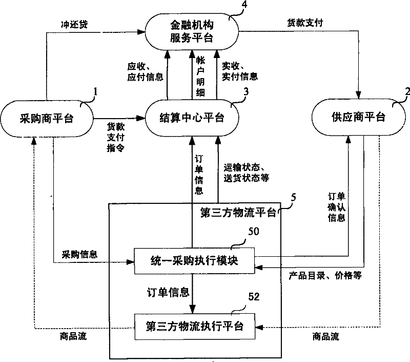 Commodity transaction settlement method and system