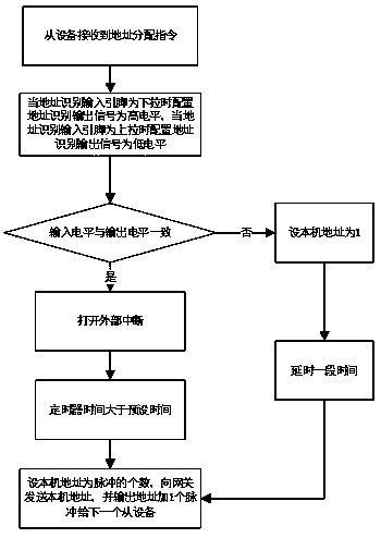 Automatic allocation method for serial device communication addresses