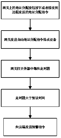 Automatic allocation method for serial device communication addresses