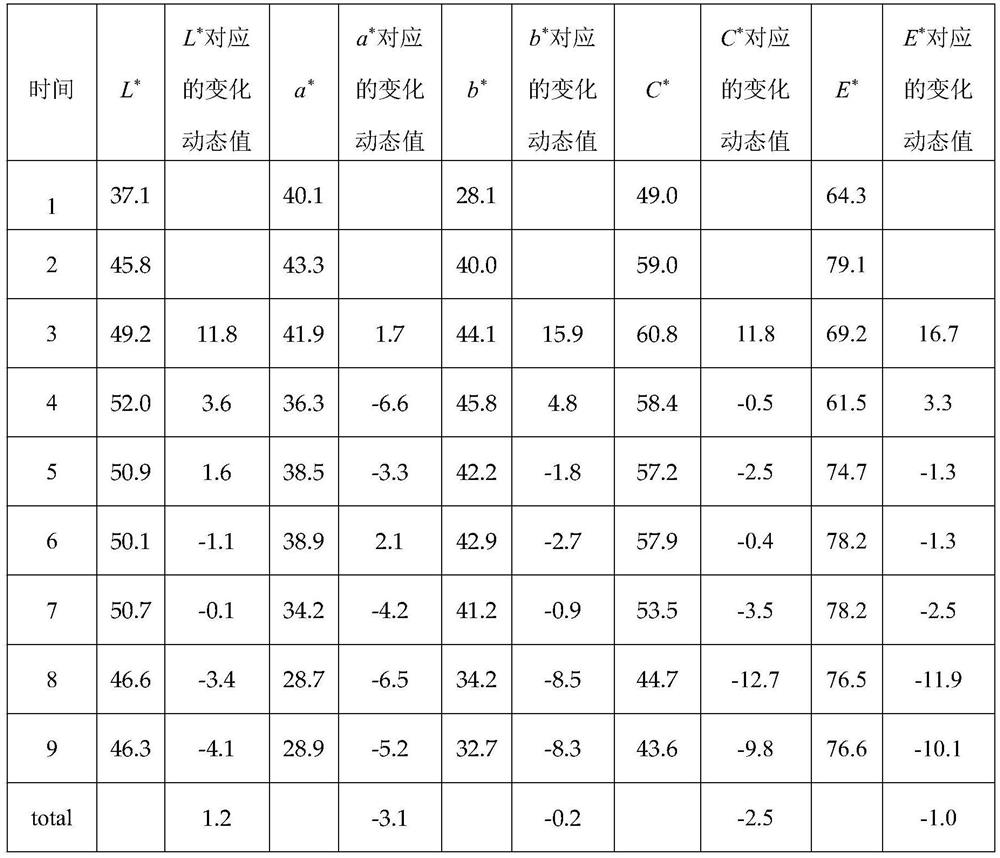 A method and system for determining the color change characteristics of Ranunculus ranunculus