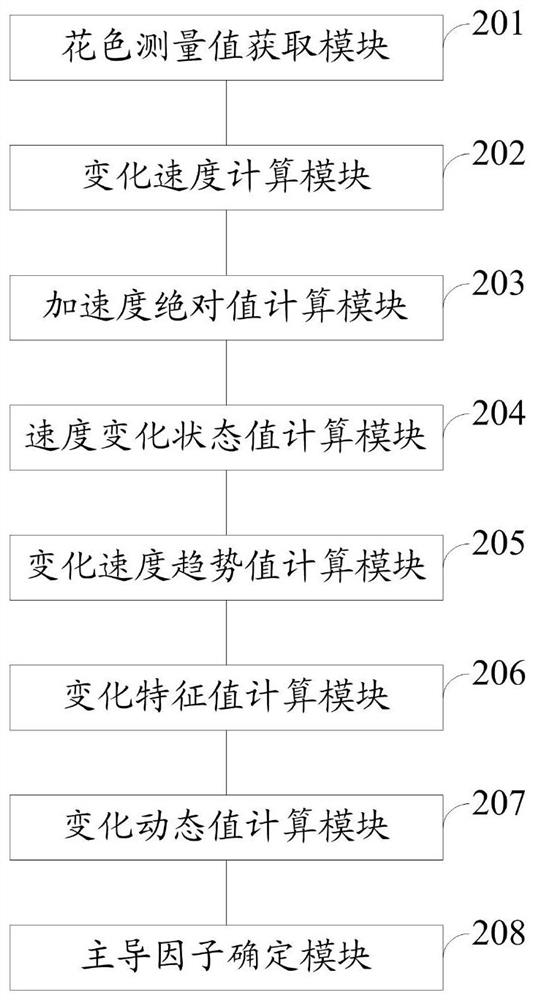 A method and system for determining the color change characteristics of Ranunculus ranunculus