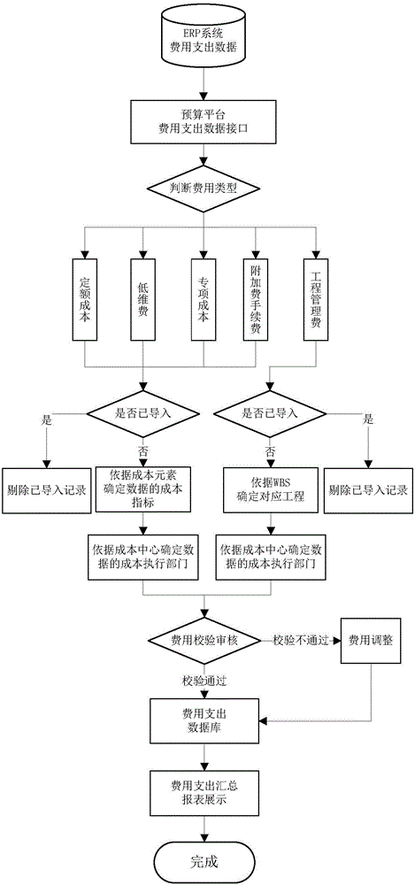 Information processing method for reimbursement system based work unit project budge full-process management