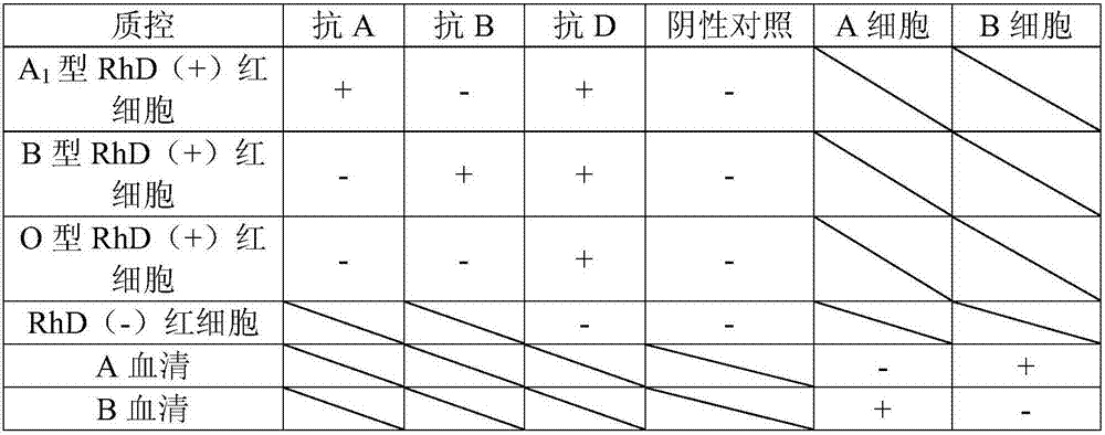 Blood type detection quality control product, preparation method thereof, and application thereof to blood type detection