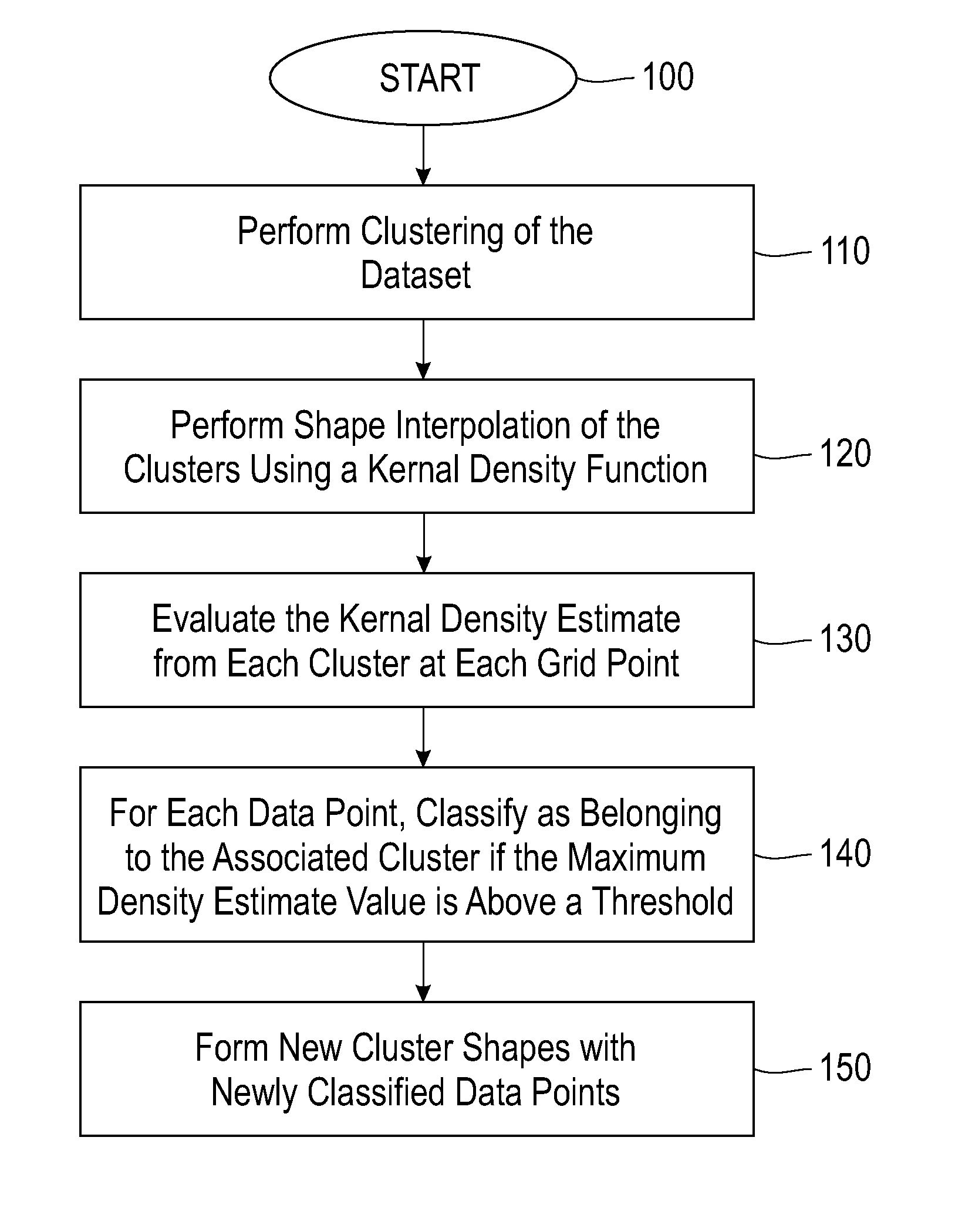 Method for data classification by kernel density shape interpolation of clusters