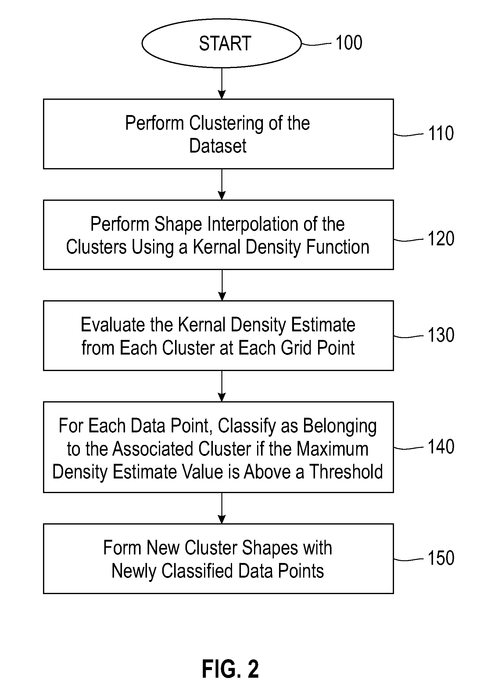 Method for data classification by kernel density shape interpolation of clusters