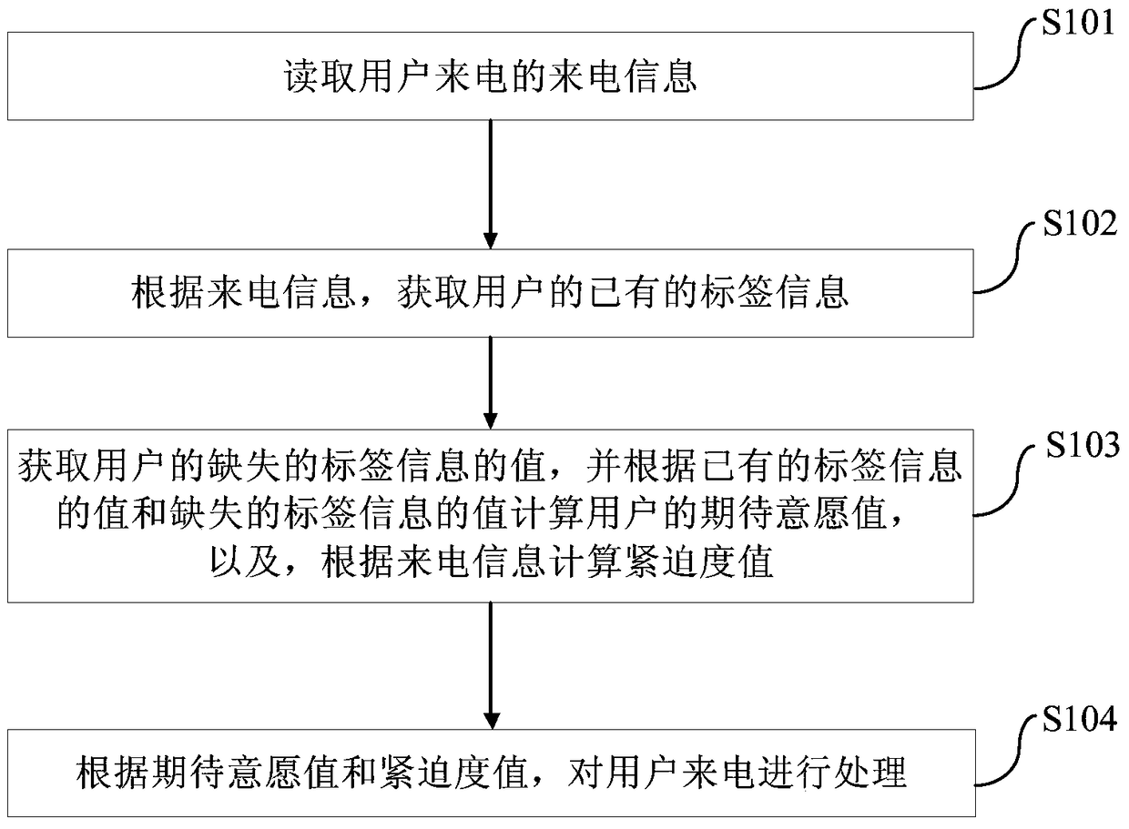 Method and device for processing incoming calls from users