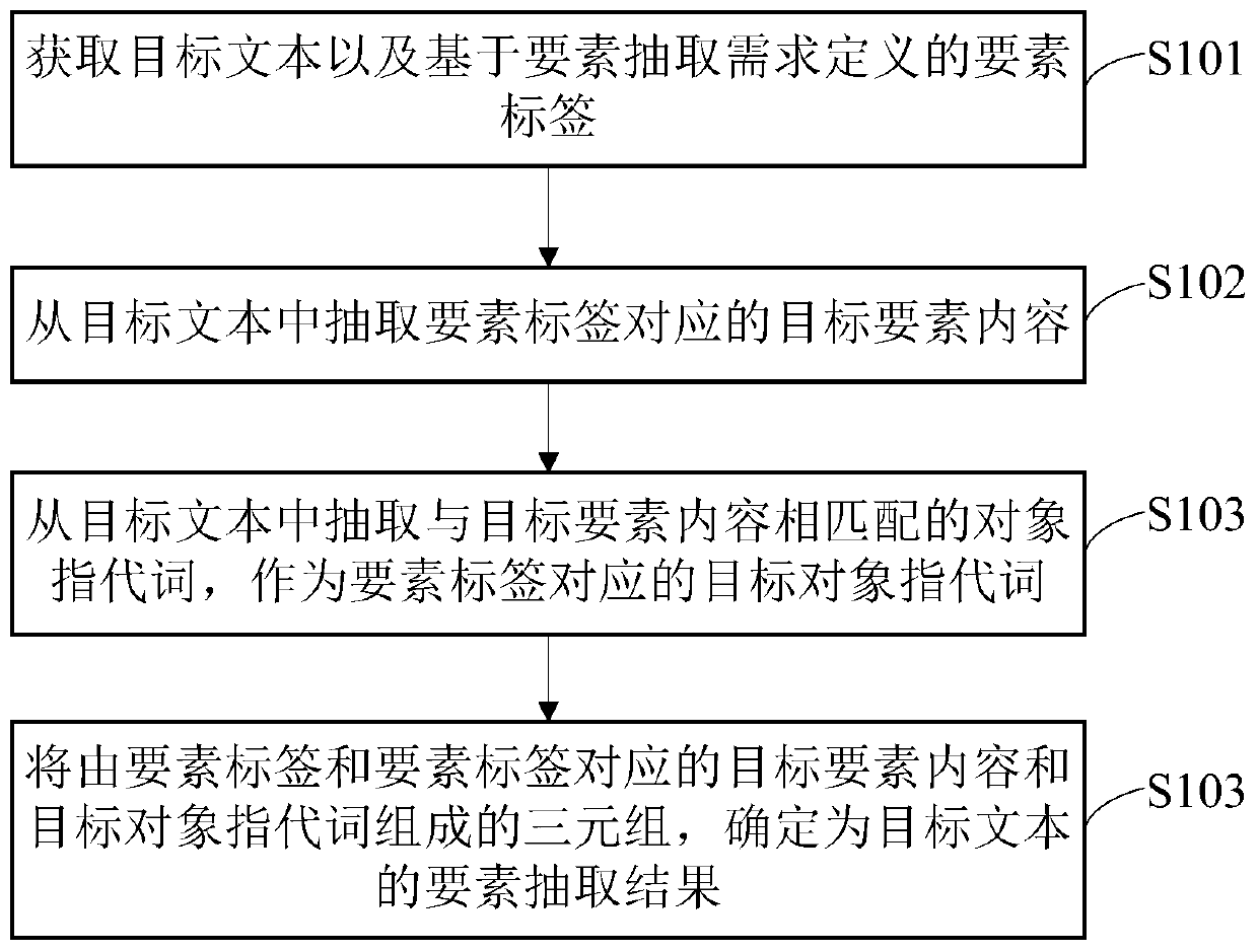 Element extraction method, device and equipment and storage medium