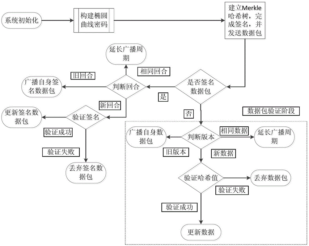 A Hash Tree-based Security Data Discovery and Propagation Method for Wireless Sensor Networks