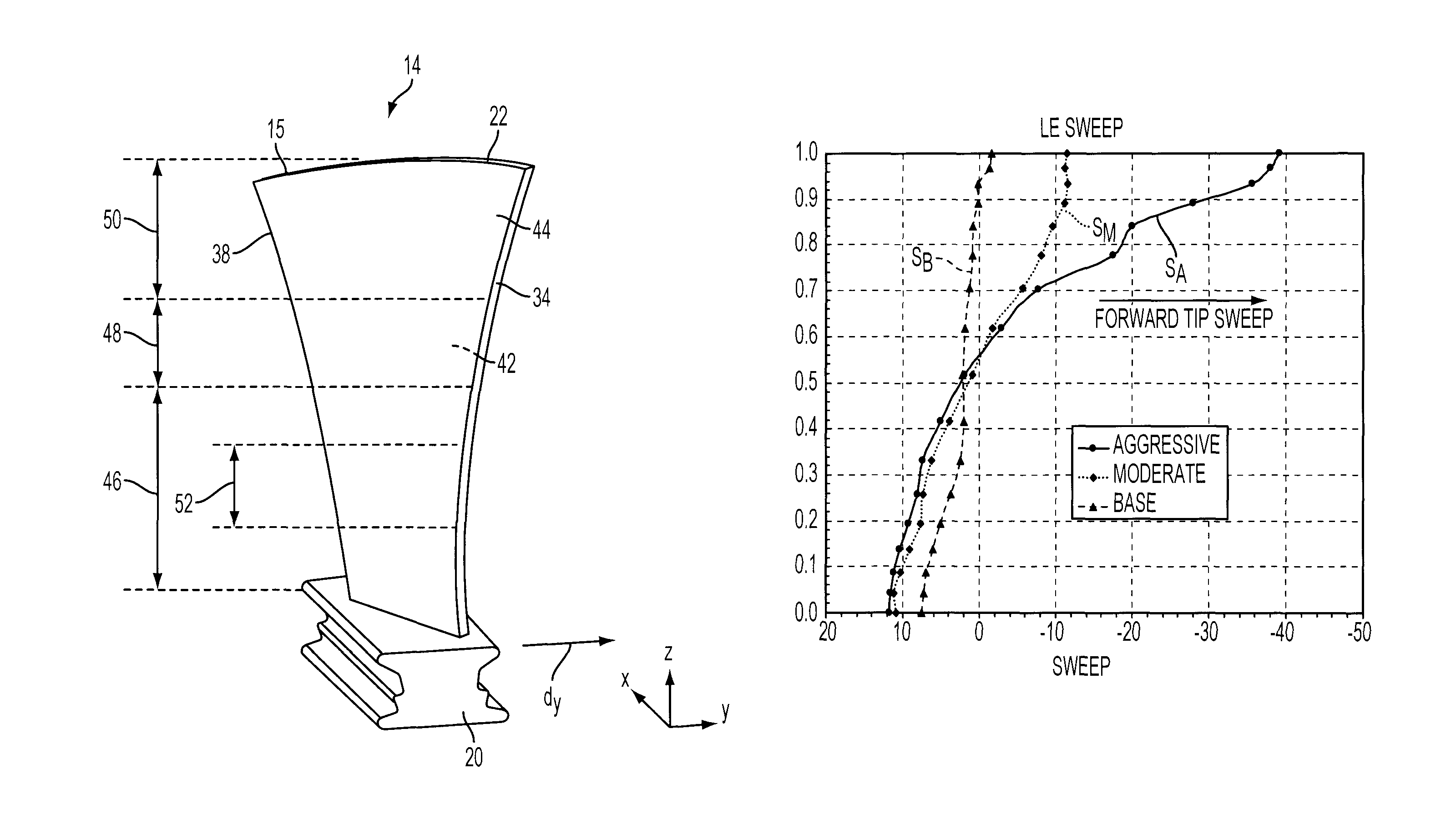 Compressor blade having a ratio of leading edge sweep to leading edge dihedral in a range of 1:1 to 3:1 along the radially outer portion