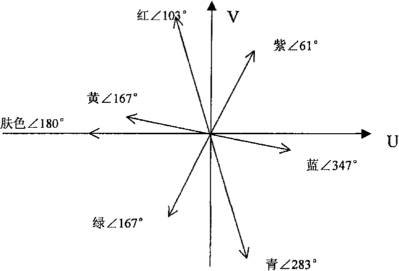 Chroma signal processing method