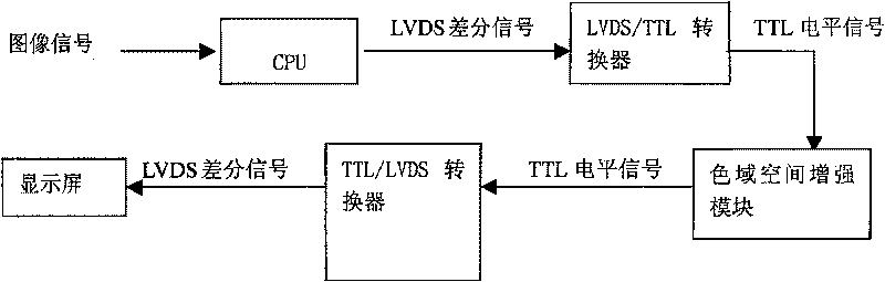 Chroma signal processing method