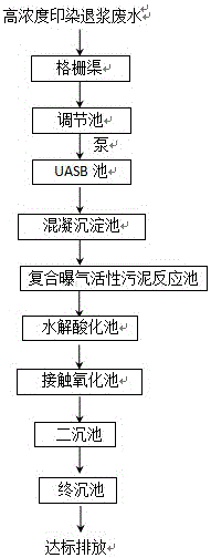 A treatment method for high-concentration printing and dyeing desizing wastewater