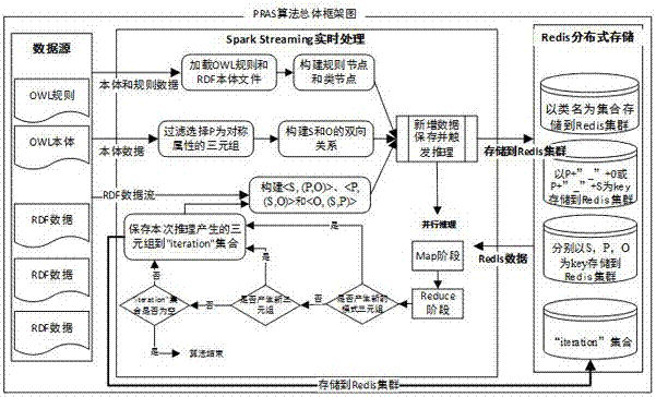 Parallel reasoning algorithm for streaming RDF data