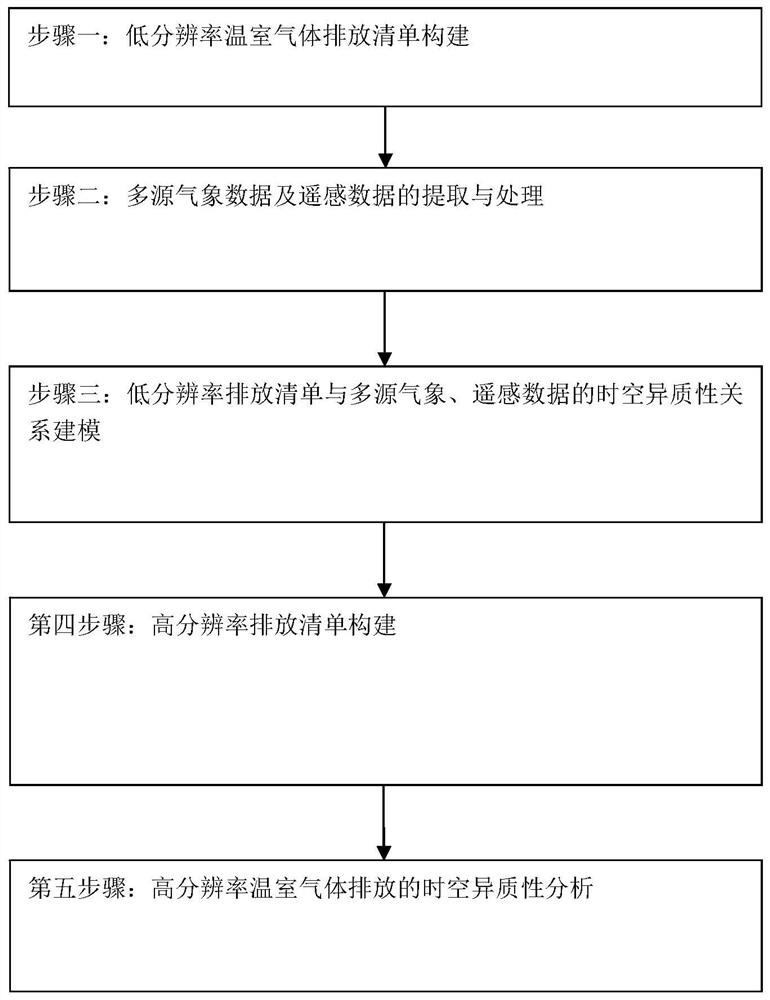 Greenhouse gas emission analysis method and system based on satellite remote sensing data