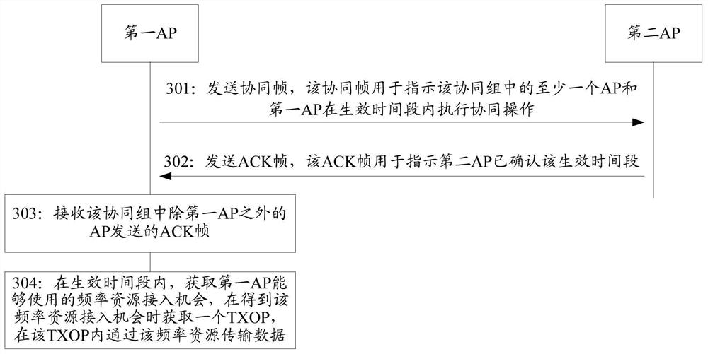 Method and device for cooperative communication of multiple access points