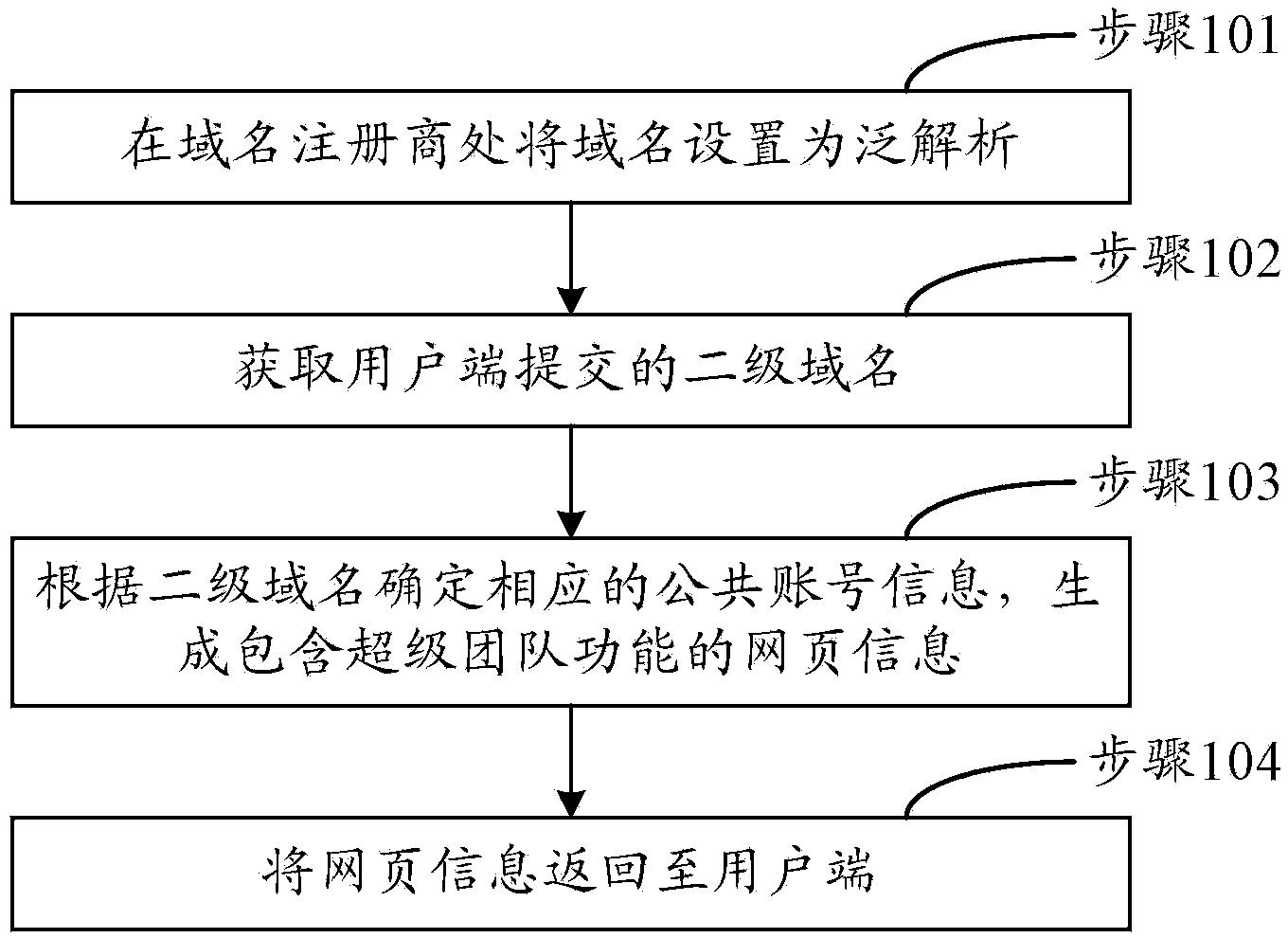 Method and server capable of supporting multiple accounts based on second-level domain names