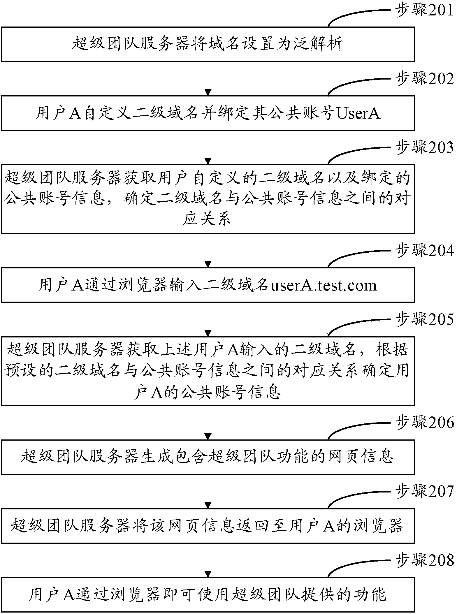 Method and server capable of supporting multiple accounts based on second-level domain names