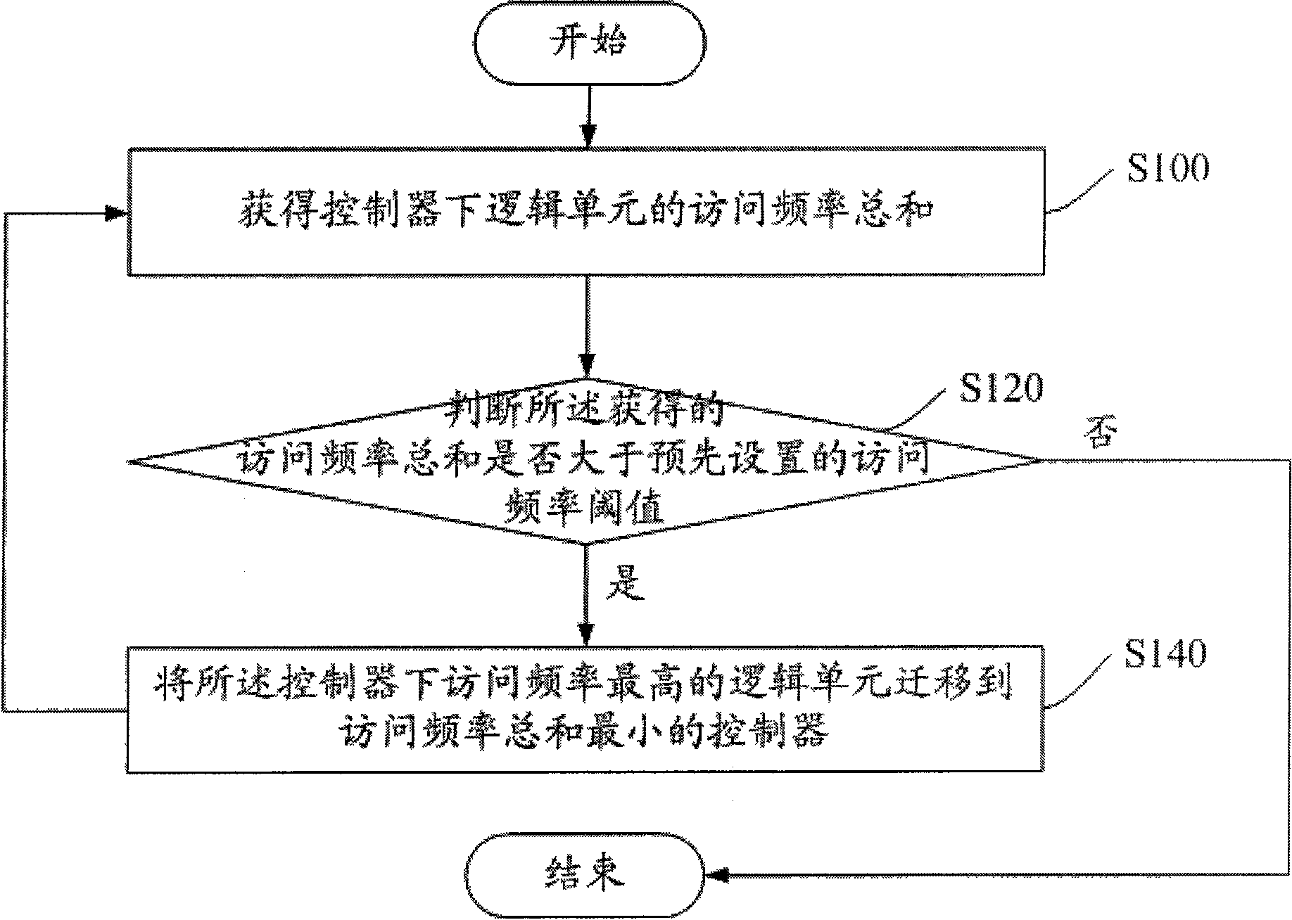 Method, device and system for processing storage hotspots in distributed storage