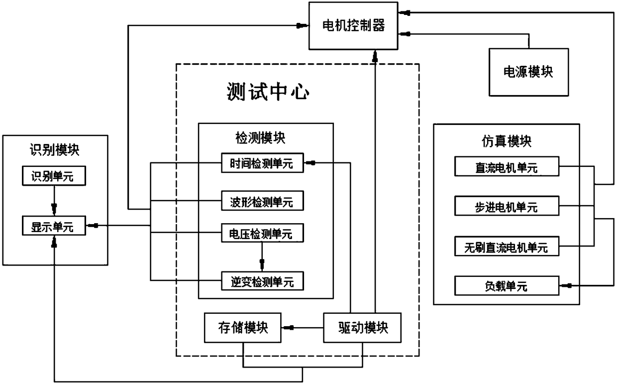 Automatic testing system of motor controller