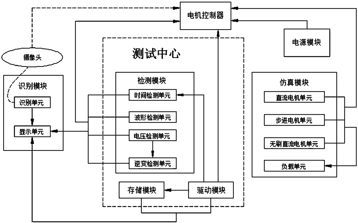 Automatic testing system of motor controller