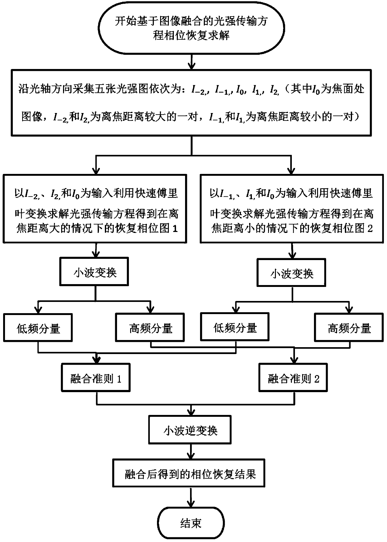 Light intensity transmission equation phase recovery method based on image fusion