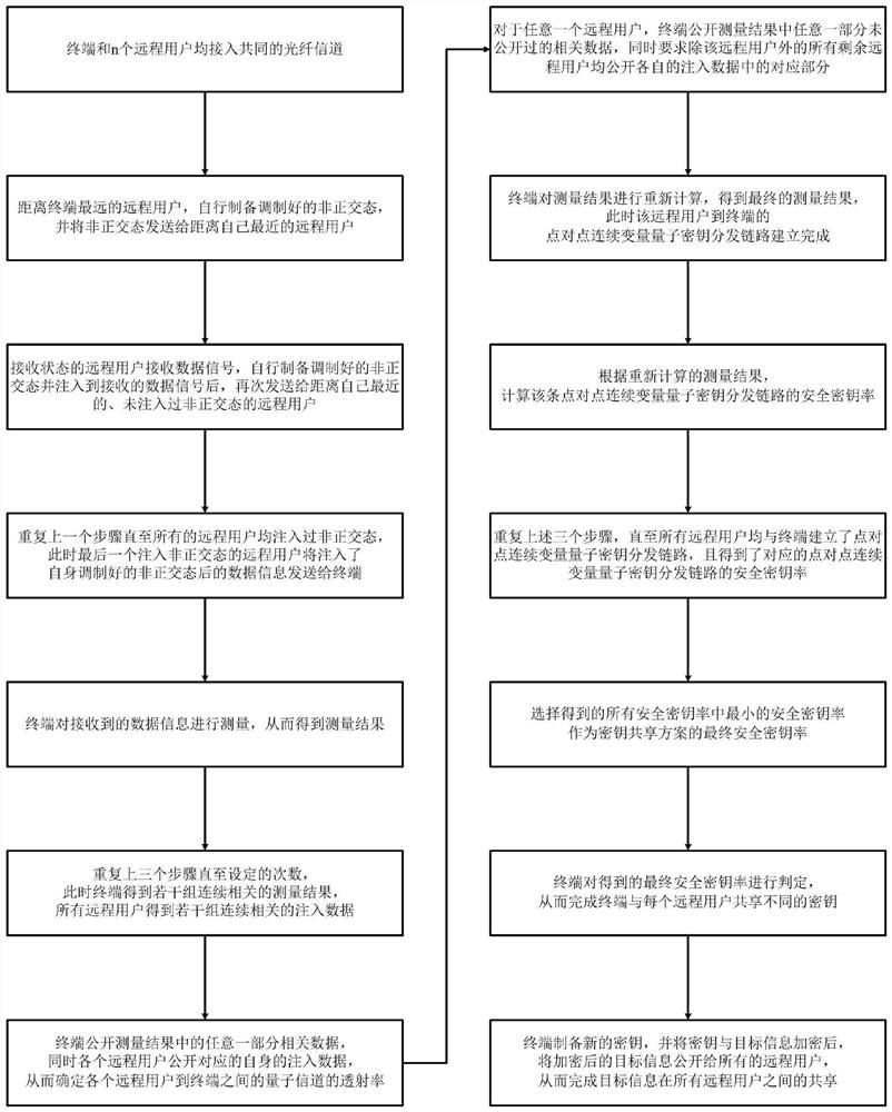 Quantum key sharing method based on discrete modulation non-orthogonal state