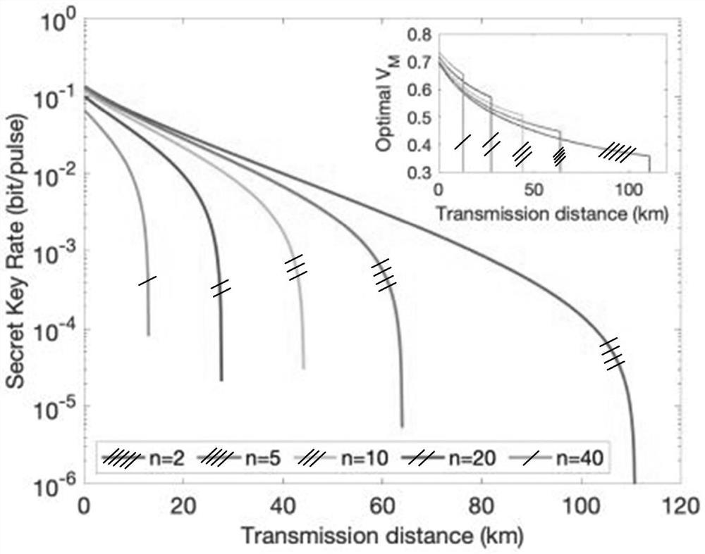 Quantum key sharing method based on discrete modulation non-orthogonal state